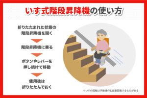 いす式階段昇降機の使い方